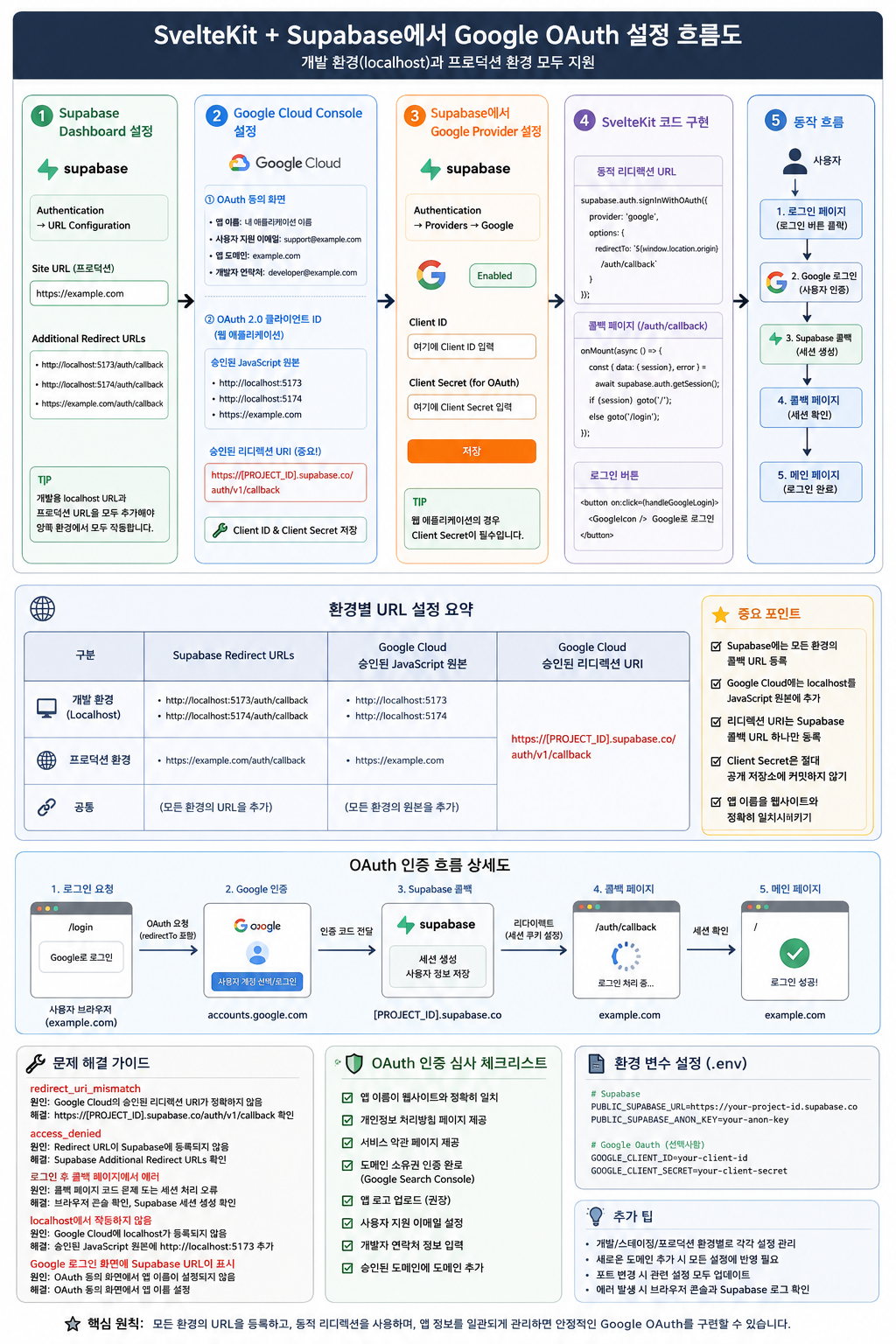 Google OAuth